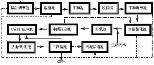 焦化污水处理工艺
