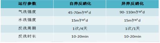 简易污水处理装置反洗参数