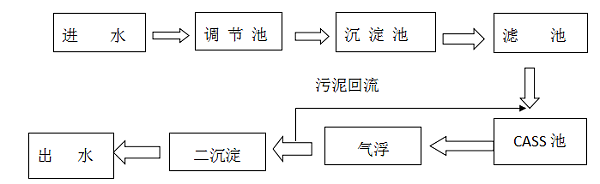 生活污水处理氨氮高怎么办