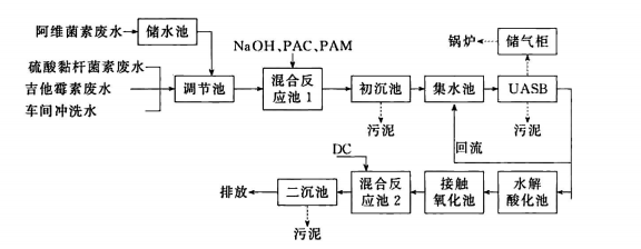 生物医药废水处理工艺