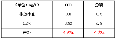 电镀废水处理改造前