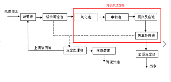 电镀废水处理工艺流程