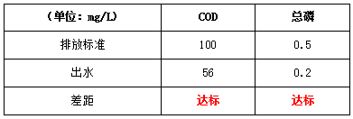 电镀废水处理改造后