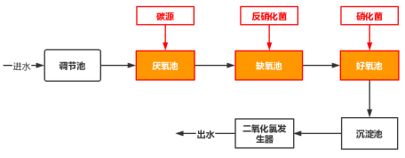 工艺流程