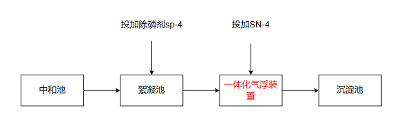 工业废水处理过程工艺