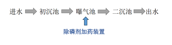 广西玉林农村污水有效治理工艺说明