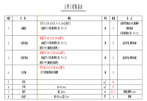 农村污水处理主要工程数量表