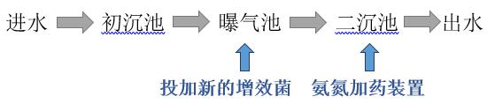 氨氮加药装置