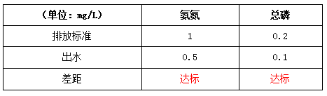 淀粉厂废水处理改造后