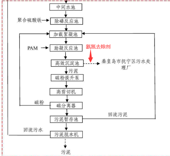 淀粉厂废水处理工艺3