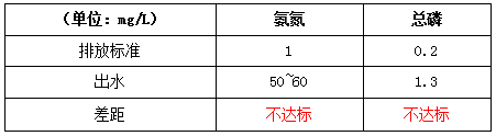淀粉厂废水处理改造前