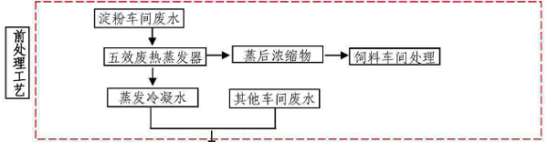 淀粉厂废水处理工艺1