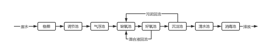 餐饮业废水处理工艺
