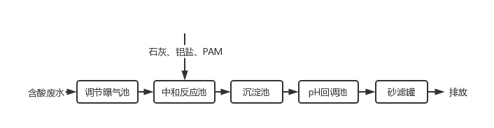 含铁废水处理方法工艺