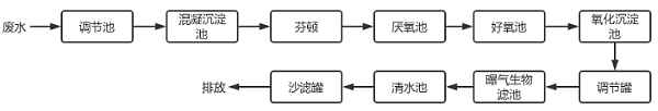 皮革废水治理工艺流程图