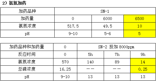 江苏某制药氨氮加药