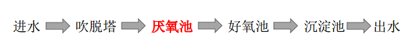焦化厂废水处理工艺说明