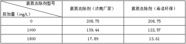济南某制药氨氮实验对比