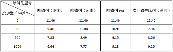 济南某制药除磷实验对比