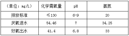 改造前浓度