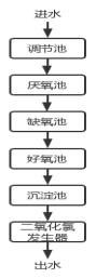 改造工艺流程