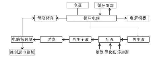 电解回收工艺流程