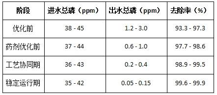 处理前后浓度