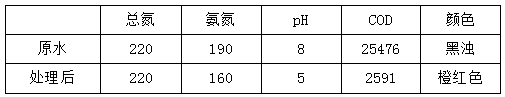 造纸厂废水水质