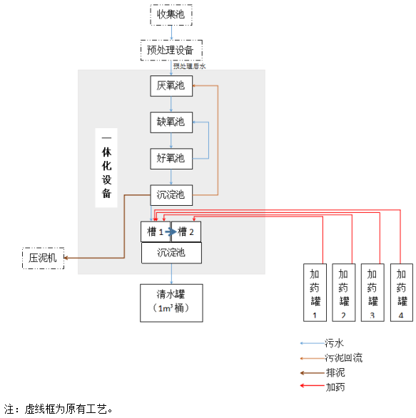 造纸厂废水工艺