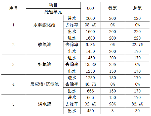 造纸厂废水预处理