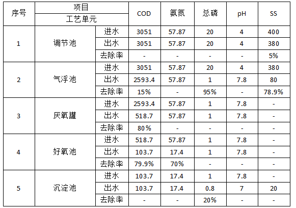 食品工业污水处理工程预计处理效果