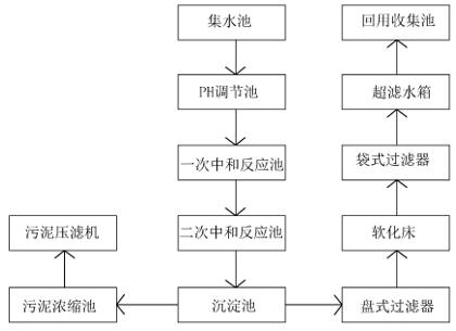 半导体改造工艺流程