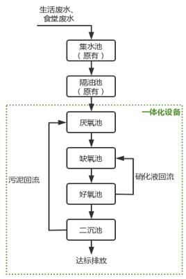 饭馆污水处理设备