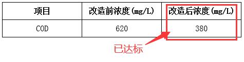 饭馆COD污水处理效果