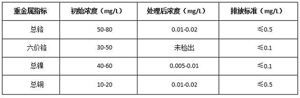 处理前后各金属离子的浓度