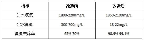 处理前后数据