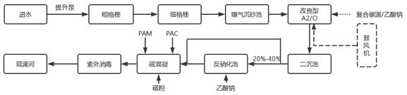 城市污水工艺流程图