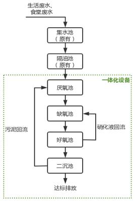 厨房废水工艺流程