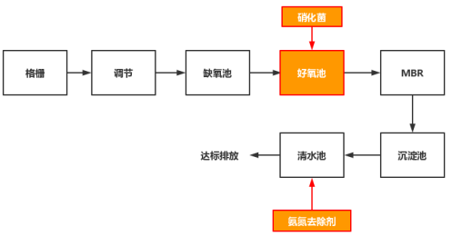 污水处理厂运营管理工艺流程